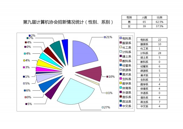 第九届计算机协会招新情况统计（性别、系别）